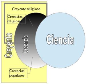 Creencia-Ciencia